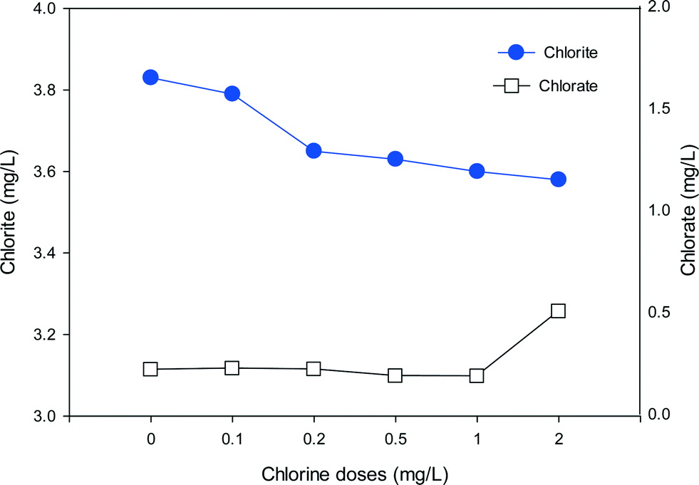 Water Distribution Math Chlorine Demand Modern filtration media based on activated alumino-silicate glass can deliver a higher water quality with at least 50 lower chlorine oxidation demand than an equivalent sand filter.