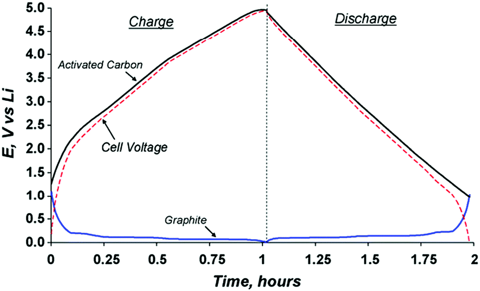 Electrochemical Capacitors Mechanism Materials Systems