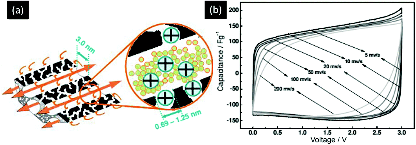 Electrochemical Capacitors Mechanism Materials Systems