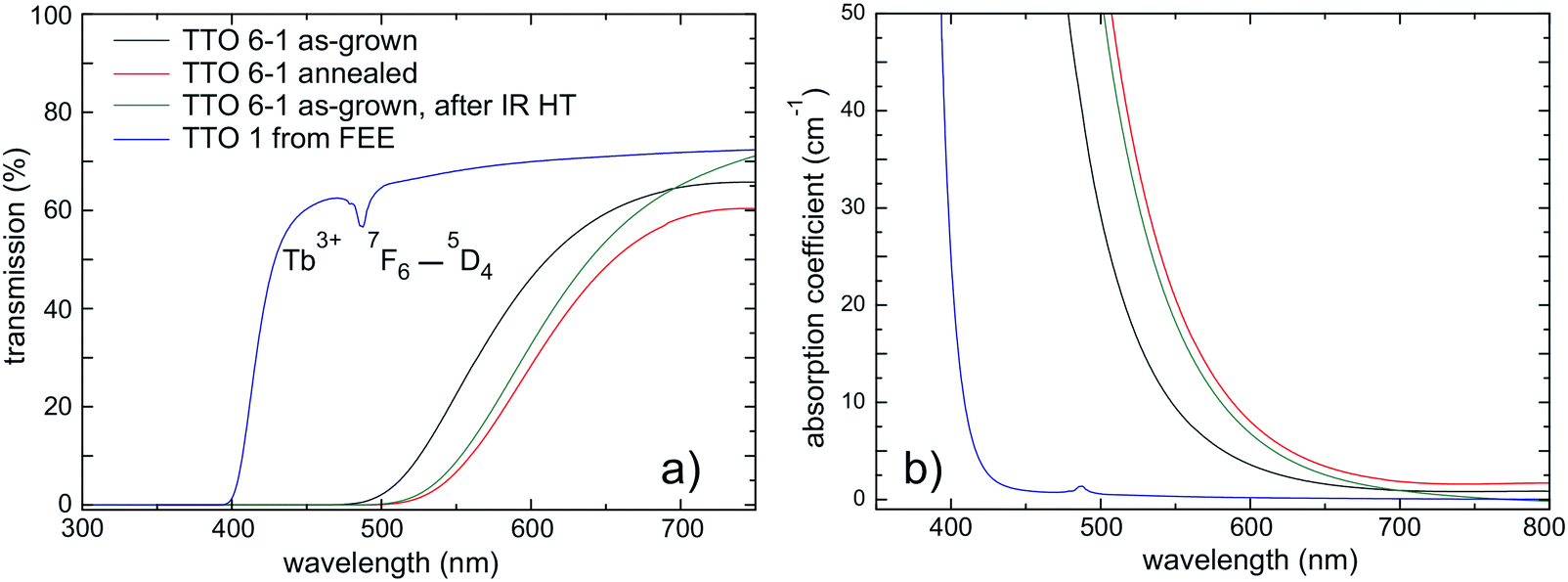 Crystal Growth And Characterization Of The Pyrochlore Tb 2