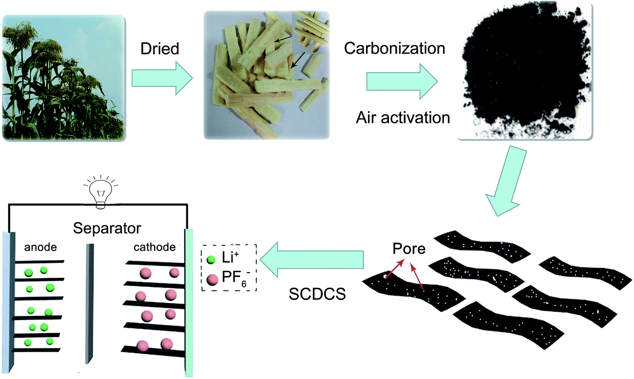 Sorghum Core Derived Carbon Sheets As Electrodes For A