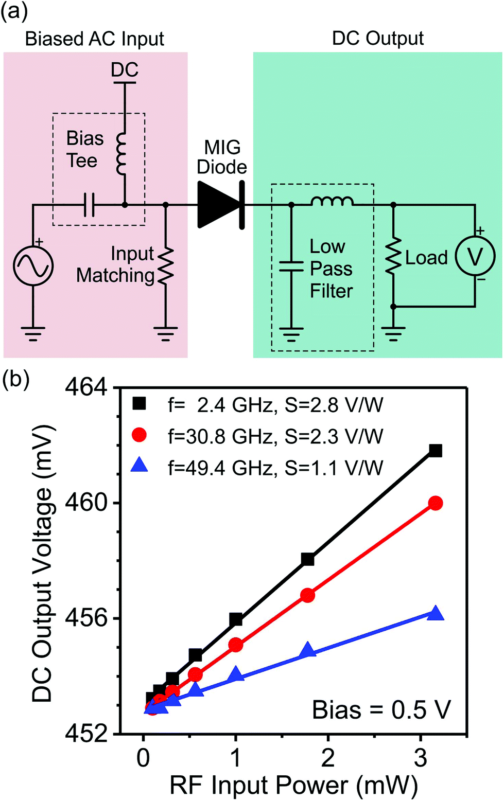 High Performance Metal Insulator Graphene Diodes For Radio
