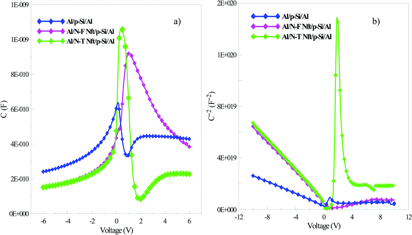 Electrical Characterization Of Two Analogous Schottky