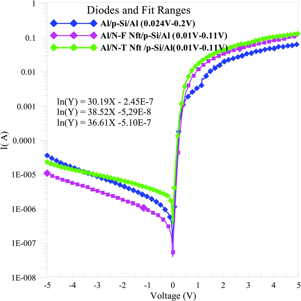 Electrical Characterization Of Two Analogous Schottky