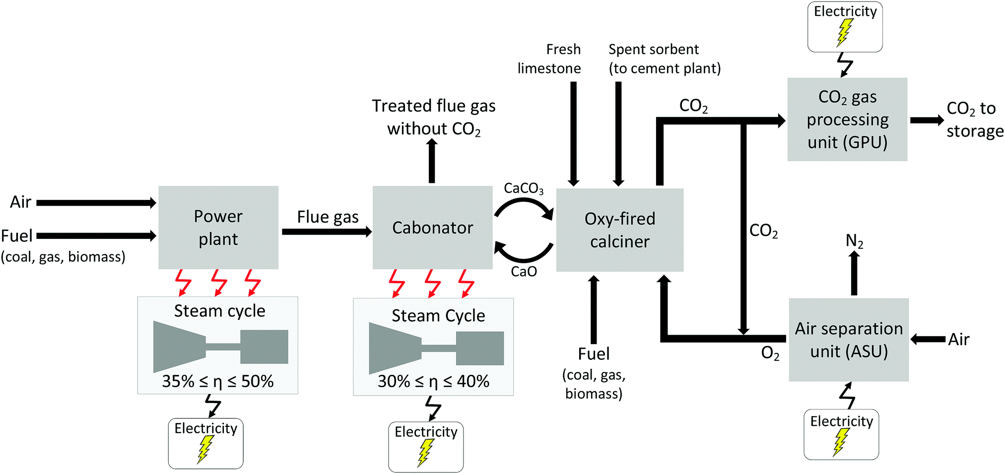 Carbon Capture And Storage Ccs The Way Forward Energy