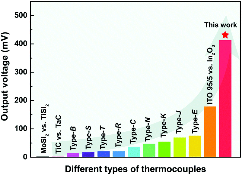 A New Kind Of Thermocouple Made Of P Type And N Type Semi Conductive Oxides With Giant Thermoelectric Voltage For High Temperature Sensing Journal Of Materials Chemistry C Rsc Publishing Doi 10 1039 C8tc00171e In each case the full temperature range is broken into several sub-ranges and a.