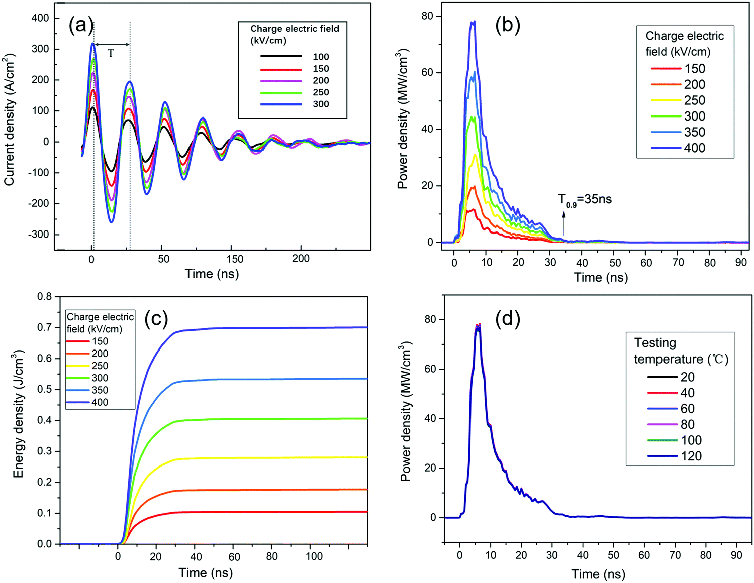 Ultrahigh Energy Storage Density And Instantaneous Discharge