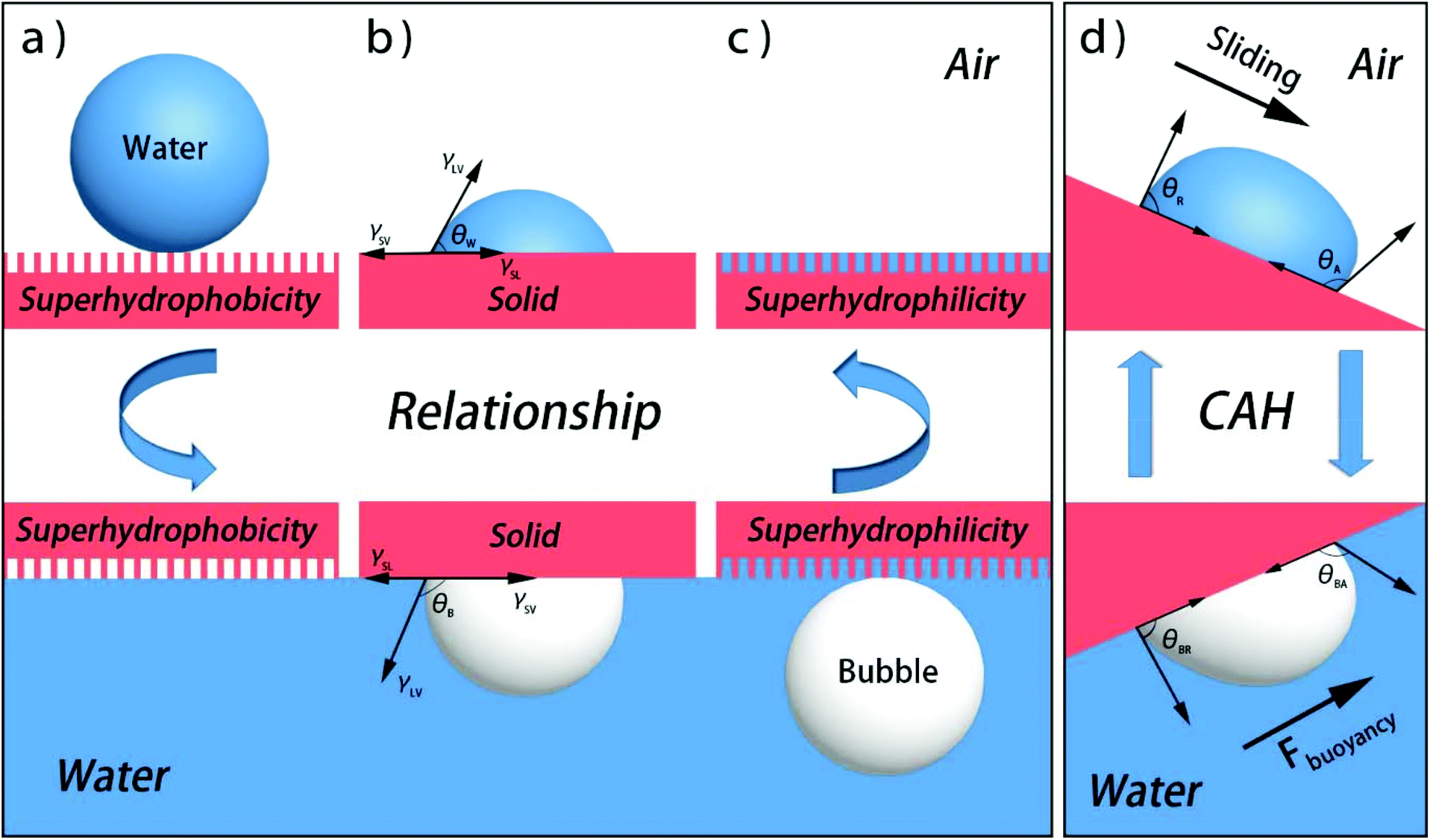 Shift is split, q is macro. The Wettability Of Gas Bubbles From Macro Behavior To Nano Structures To Applications Nanoscale Rsc Publishing