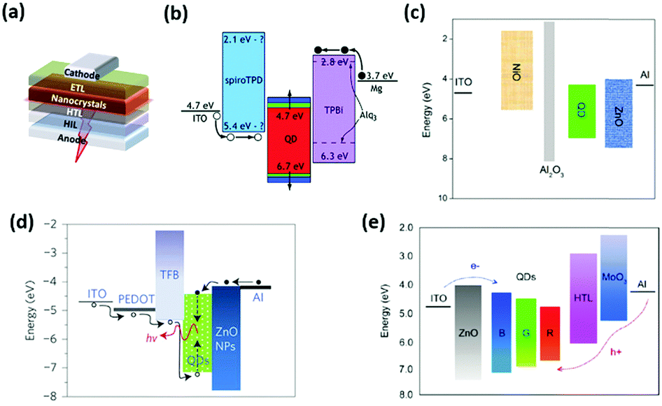 Light Emitting Diodes Of Colloidal Quantum Dots And Nanorod Light Emitting Diodes Of Colloidal Quantum Dots And Nanorod