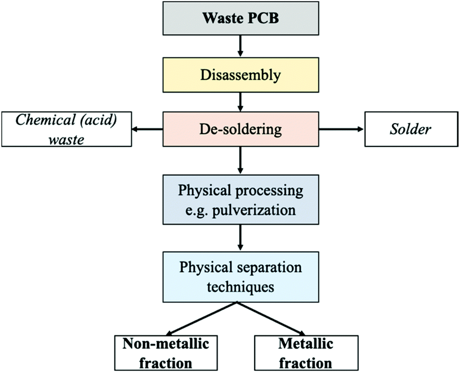 Advancements In The Treatment And Processing Of Electronic Waste With Sustainability A Review Of Metal Extraction And Recovery Technologies Green Chemistry Rsc Publishing Doi 10 1039 C8gc03688h