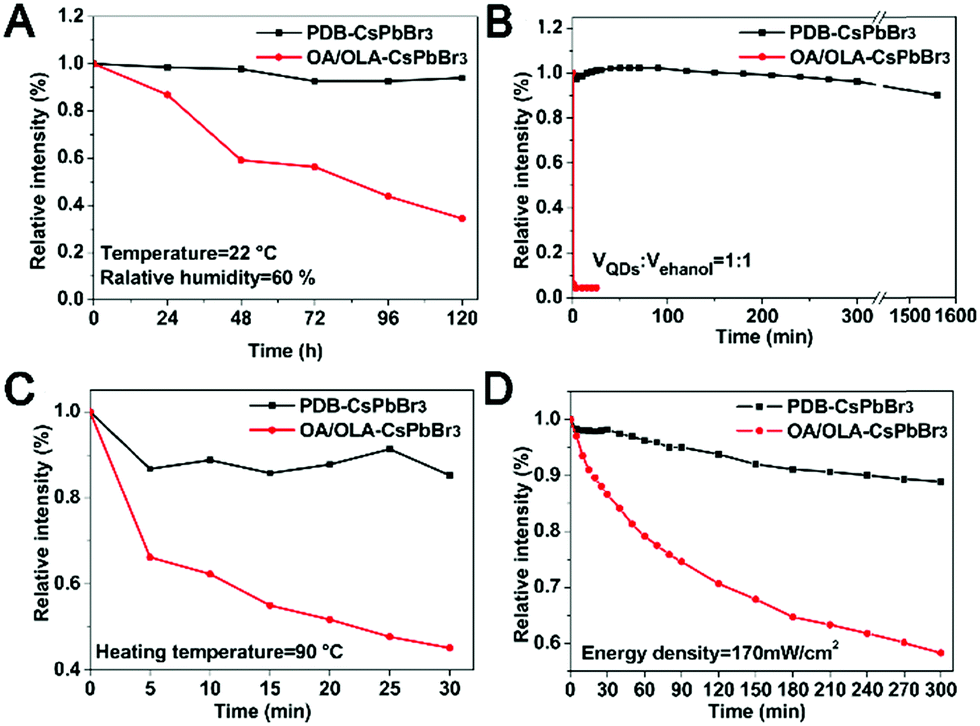 Branched Capping Ligands Improve The Stability Of Cesium Branched Capping Ligands Improve The Stability Of Cesium