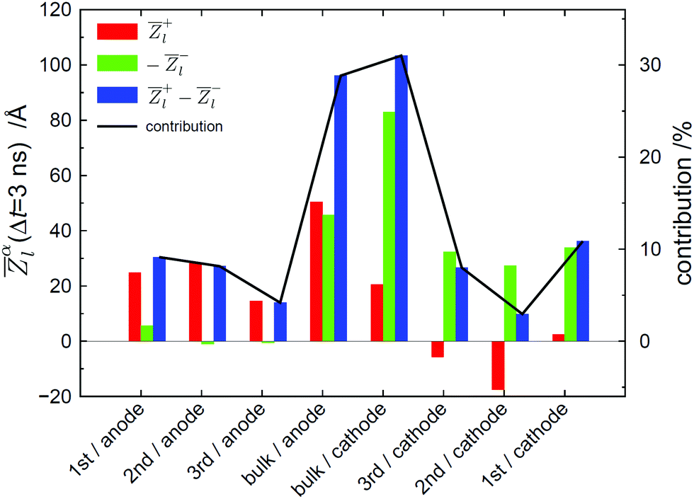 Understanding The Charging Dynamics Of An Ionic Liquid