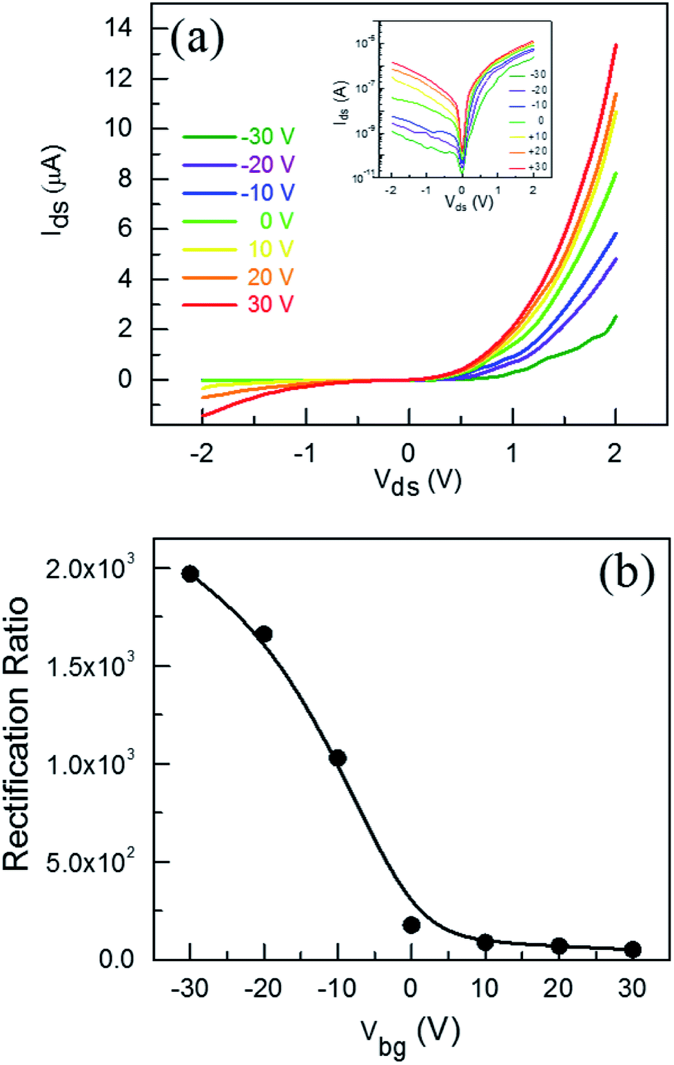 Formation Of An Mote2 Based Schottky Junction Employing