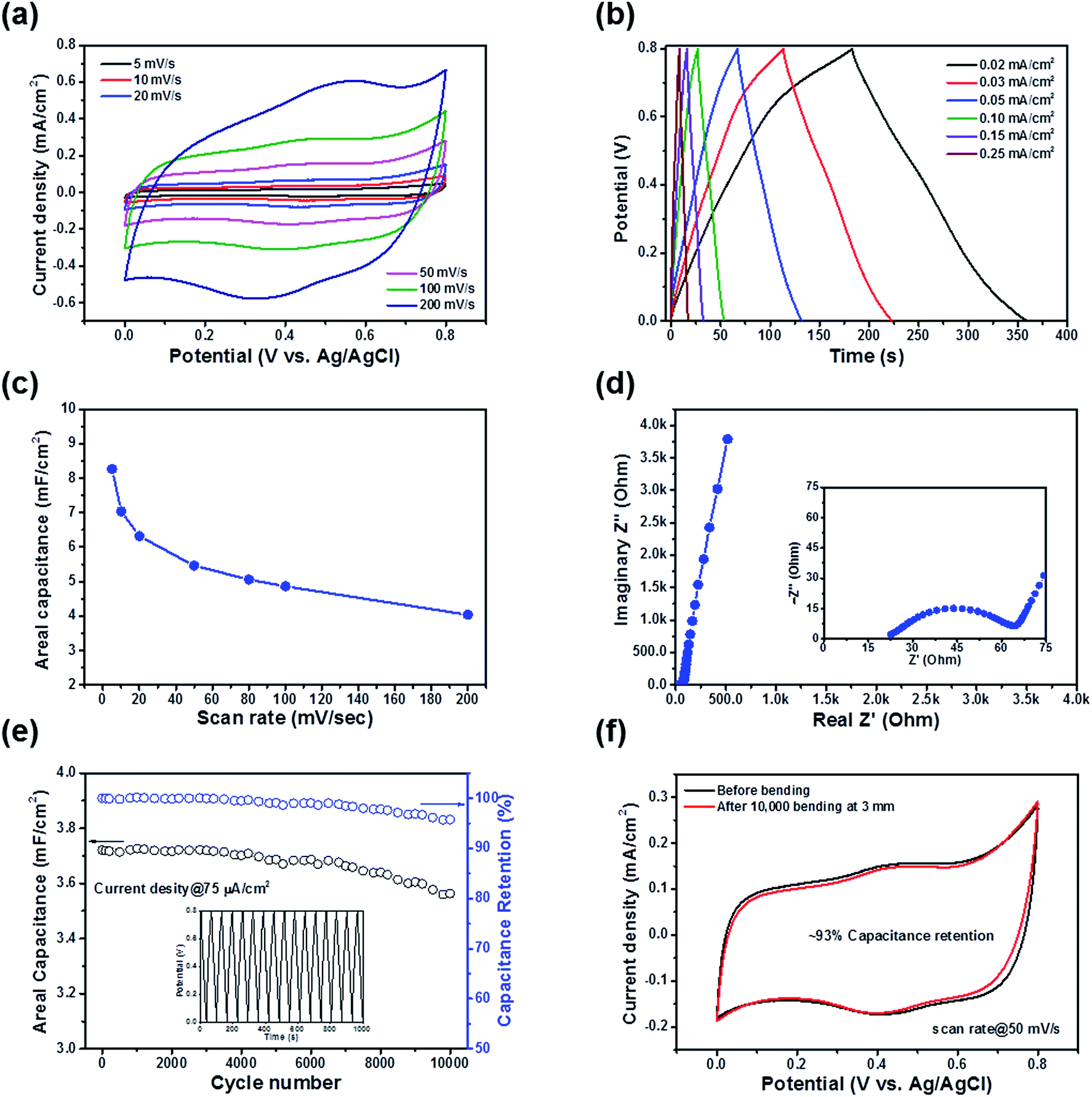 A Core Shell Mno2 Au Nanofiber Network As A High Performance