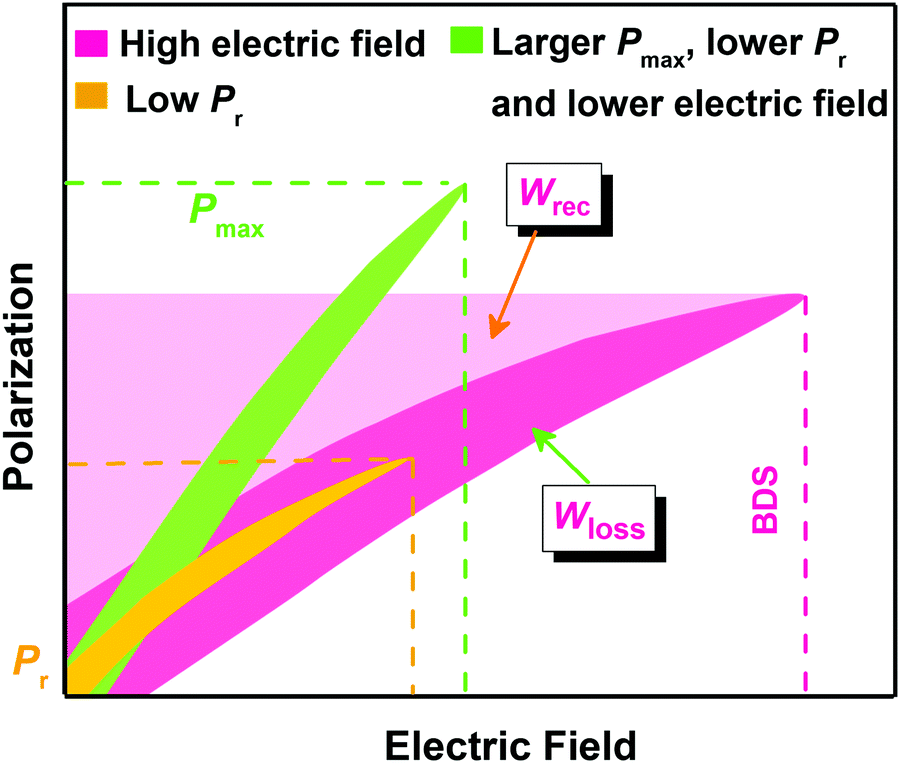 Enhanced Energy Storage Performance With Excellent Stability