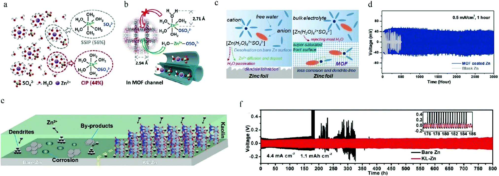 See pricing and listing details of crossville real estate for sale. Challenges In The Material And Structural Design Of Zinc Anode Towards High Performance Aqueous Zinc Ion Batteries Energy Environmental Science Rsc Publishing Doi 10 1039 D0ee02079f