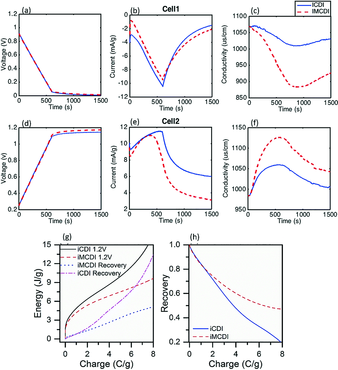 Energy Recovery In Capacitive Deionization Systems With