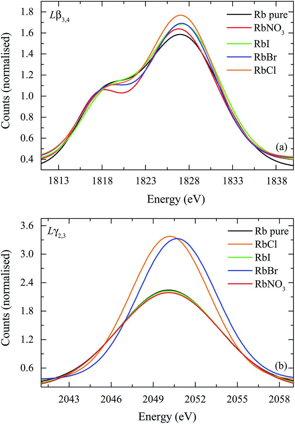 High Resolution Atomic Structures Of Rubidium Pounds In L X Ray Spectral Lines A Promising Exploration For Chemical Analysis Journal Of Analytical Atomic Spectrometry Rsc Publishing Doi 10 1039 D0ja00063a  1  8228 106m 1 m 100 cm 82 280cm 1.