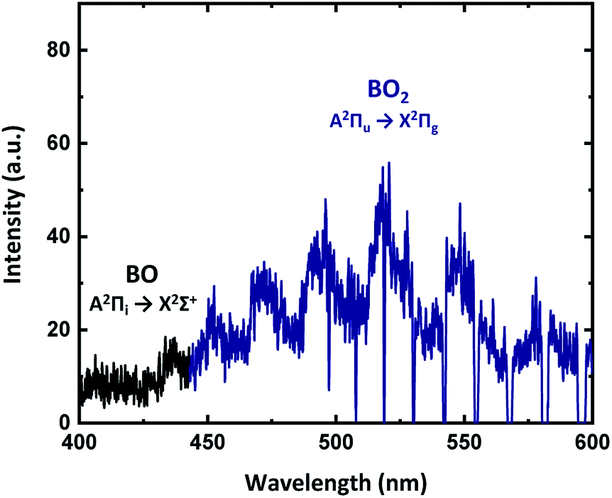 Madal 1 Bohr Model Extension Questions 24 The Chegg Since the re-emitted light is unlikely to be emitted in the same direction as the absorbed photon this gives rise to dark lines absence of light in the spectrum. Madal 1 Bohr Model Extension Questions 24 The Chegg 12STOP Electron Enerv and Light 75 Model 2 Emission Spectra for Hydrogen and Boron Atoms Hydrogen Boron Slits Hydrogen gas discharge tube Prism Blue- Blue- Red Violet violet green o Wavelength nm Wavelength nm 7.