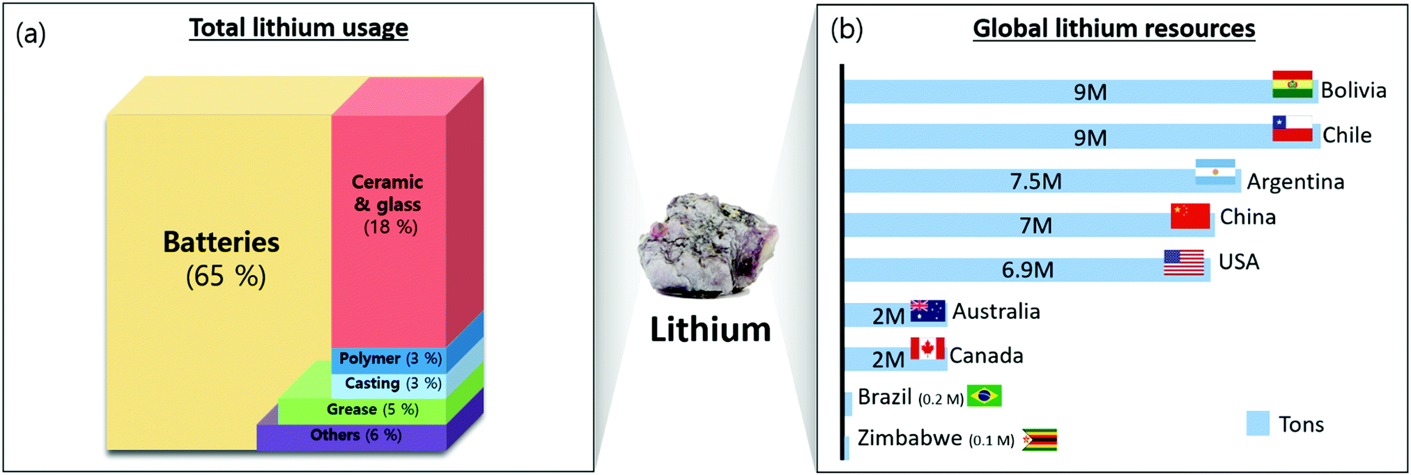 Technologies Of Lithium Recycling From Waste Lithium Ion Batteries A Review Materials Advances Rsc Publishing Solid iron reacts with oxygen gas to yield solid iron III oxide.