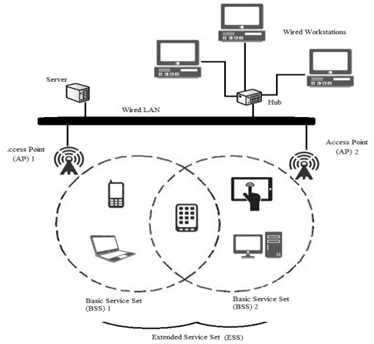 An extension to the 802.11 standard developed by the ieee for wireless network technology. Upcoming Standards In Wireless Local Area Networks