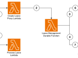 Simple Leave Management With Aws Lambda Durable Functions Pubudu Dev