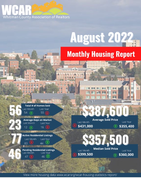 Whitman County Housing Market Cools In August Pullman Radio