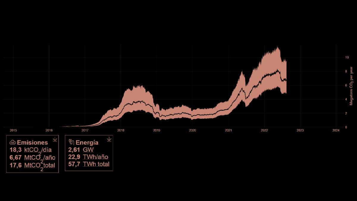Las emisiones de Ethereum: una estimación de abajo hacia arriba