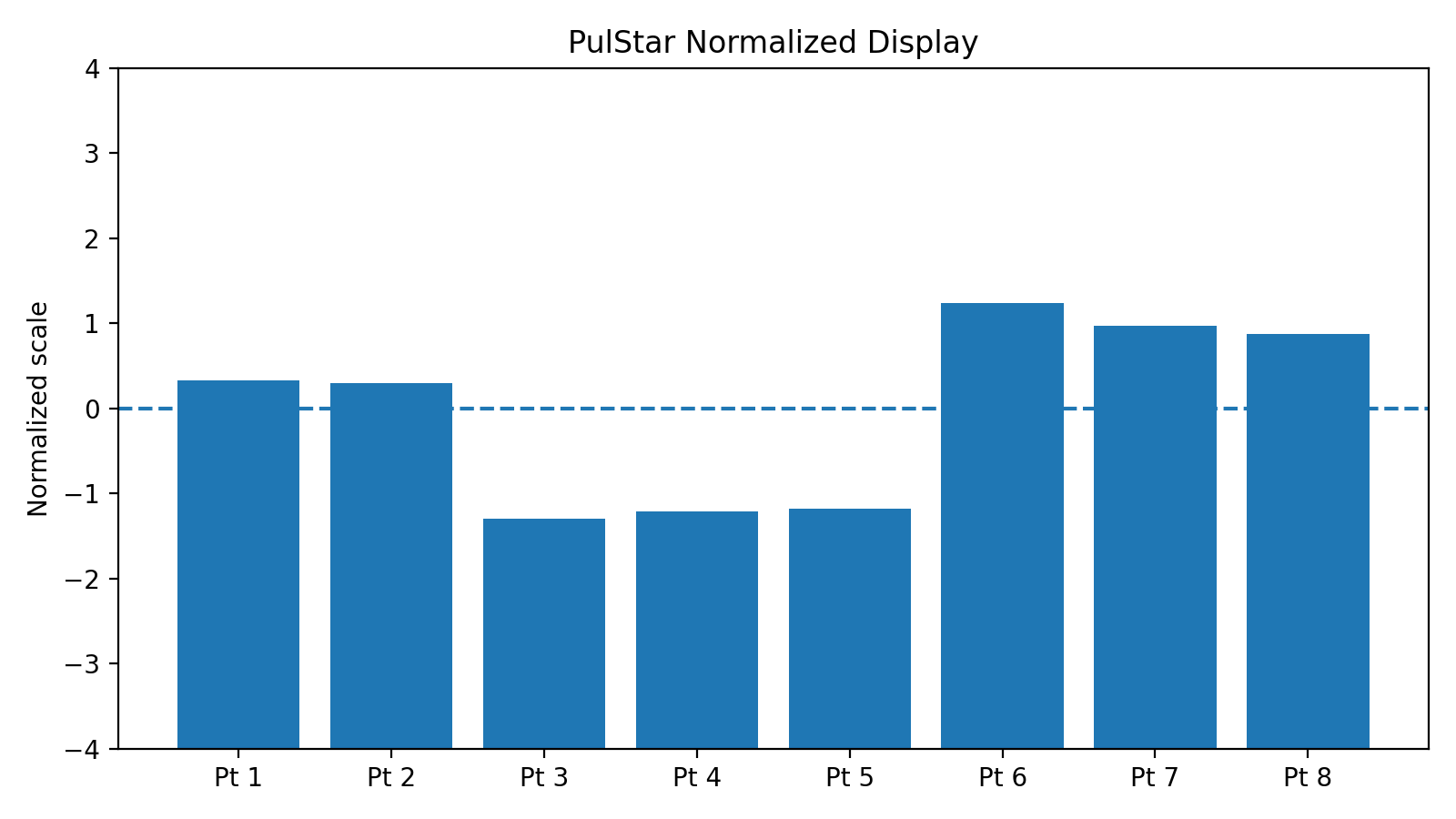 Normalized data graph