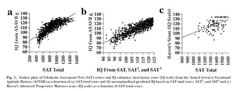 The Correlation Between Post 1995 Sat Scores Iq Pumpkin