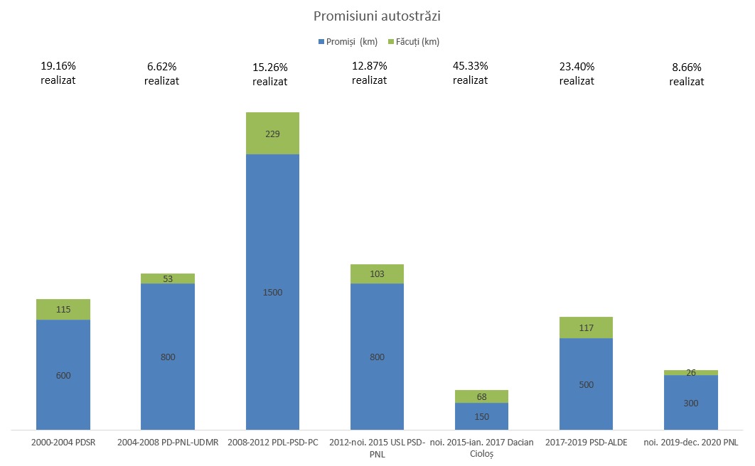 Construcţia de autostrăzi în România în ultimii 25 de ani: prăpastie imensă între promisiuni şi realizări