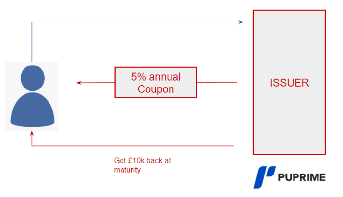 What are bonds and how do they work