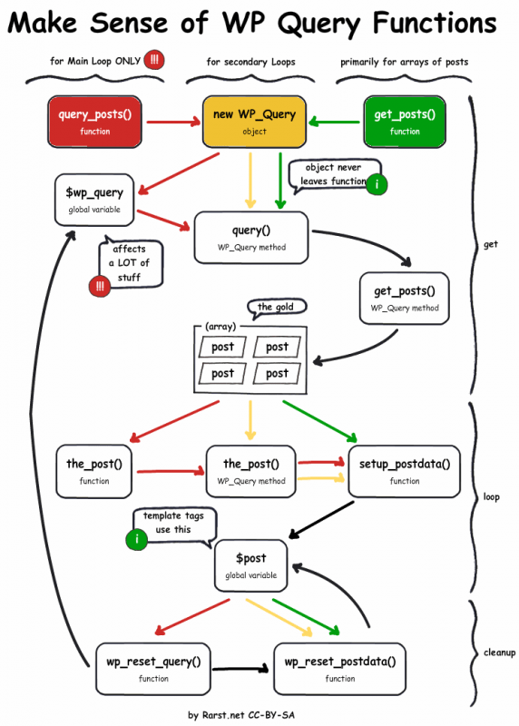 wordpress WP_Query vs query_posts vs get_posts