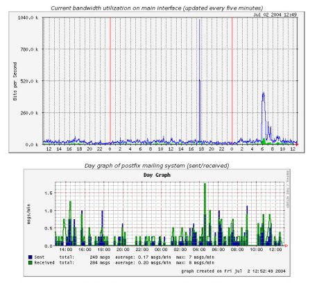 how to find out cpu and disk usage in linux
