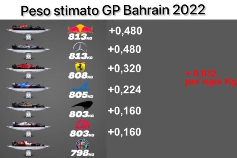 Gain de poids F1