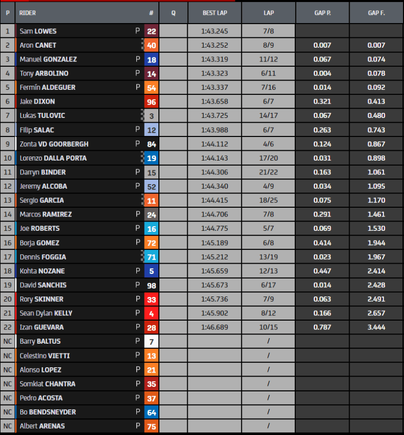 moto2 fp3