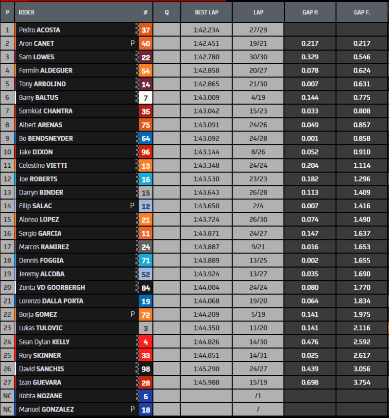 moto2 fp3 dia2