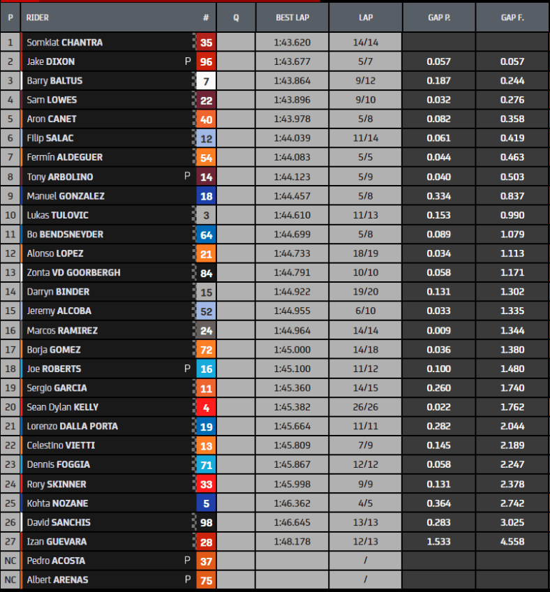 moto2 fp2 dia2