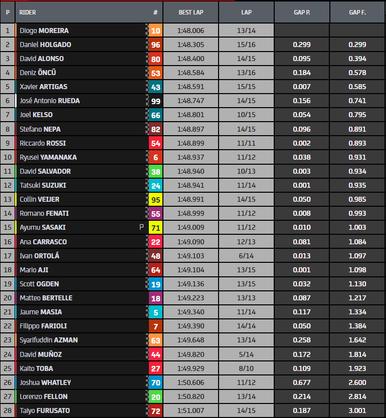 moto3 fp1 portimao