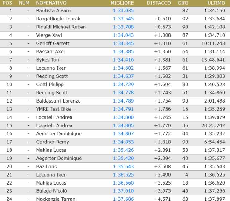 Superbike Test Misano Classificatie Dag 1