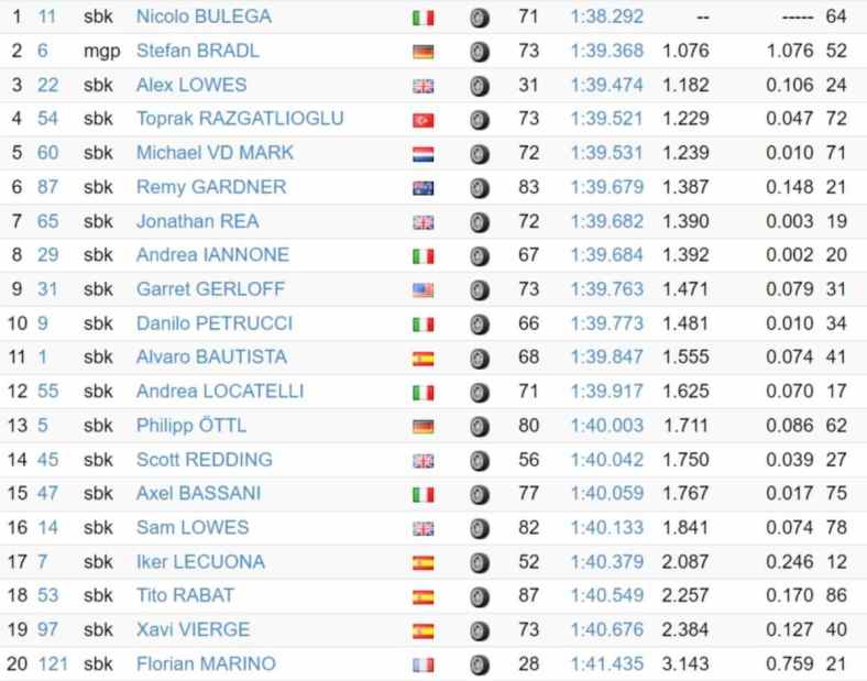 Superbike, test de Jerez : temps et classements Jour 1