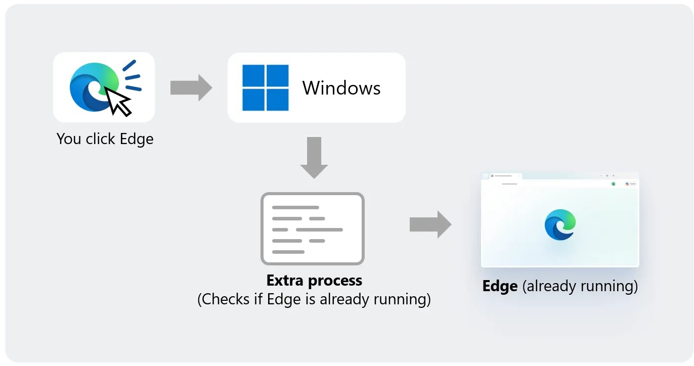 Accelerated App Launch process