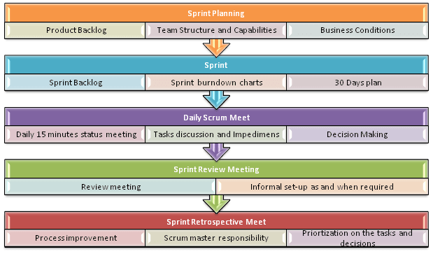 Scrum: spring planning, sprint, daily scrum meetings, retrospective