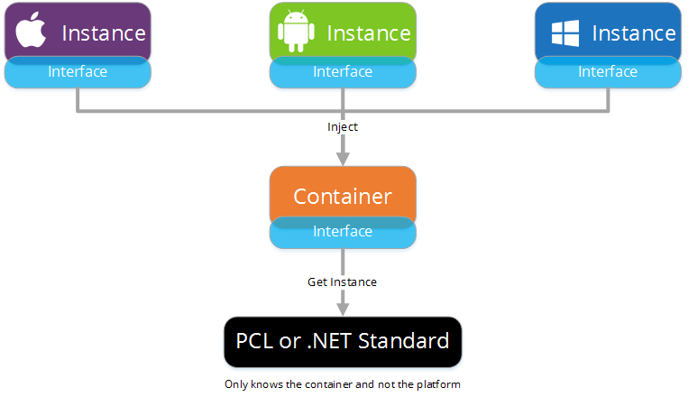 Xamarin Dependency Injection