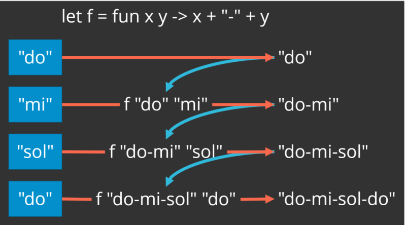 Using Reduce to Join a List of Strings Together with a Separator