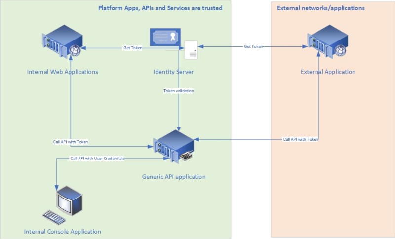 Security Workflow with Identity Server
