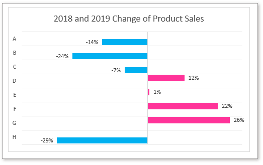 Create a Positive/Negative bar chart in Excel – Example
