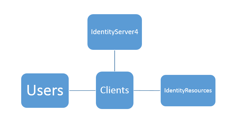 Actors in Identity Server