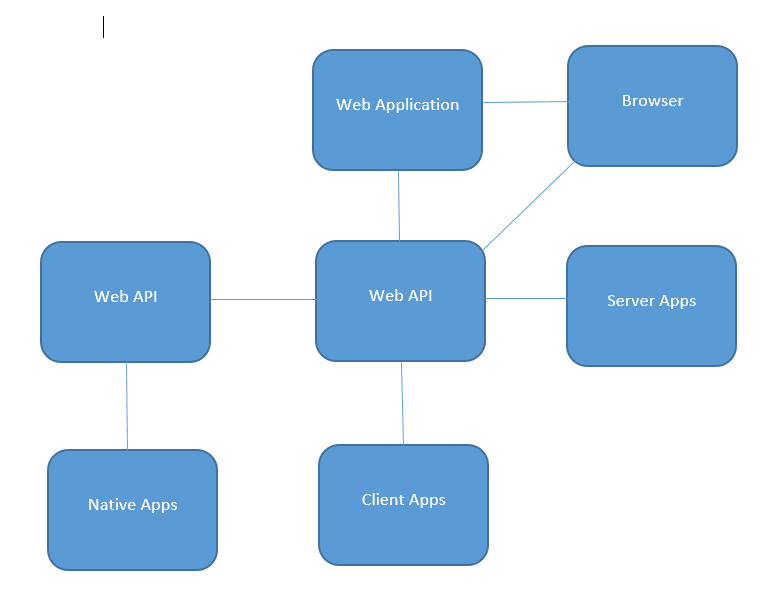 Scenario with Identity Server
