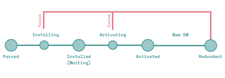 PWA Service Workers Lifecycle